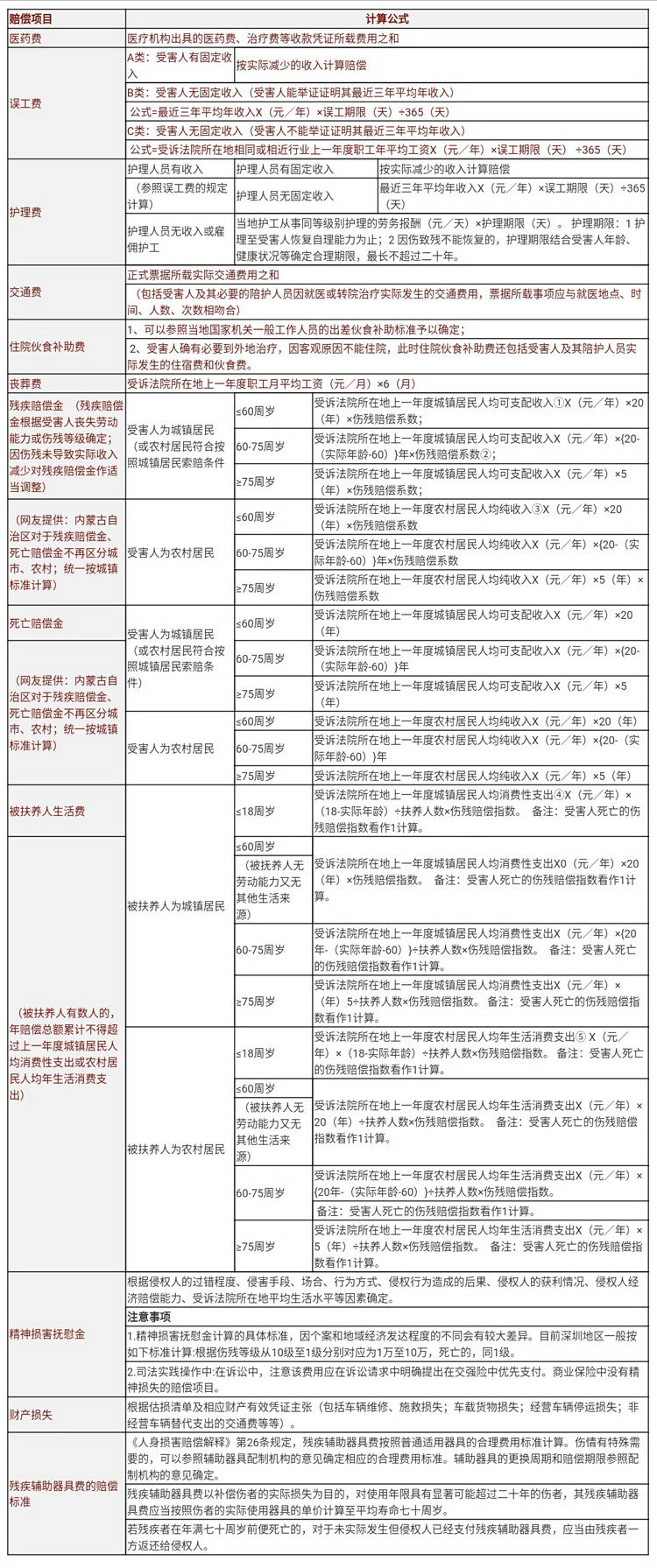 交通事故赔偿计算表(2019最新完整版) 